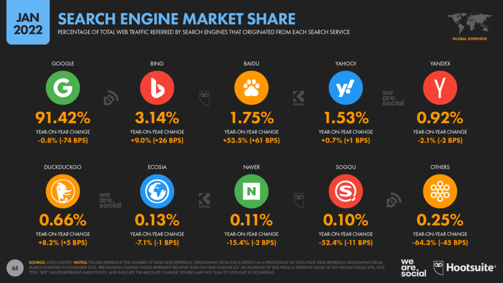 Search Engine Market share